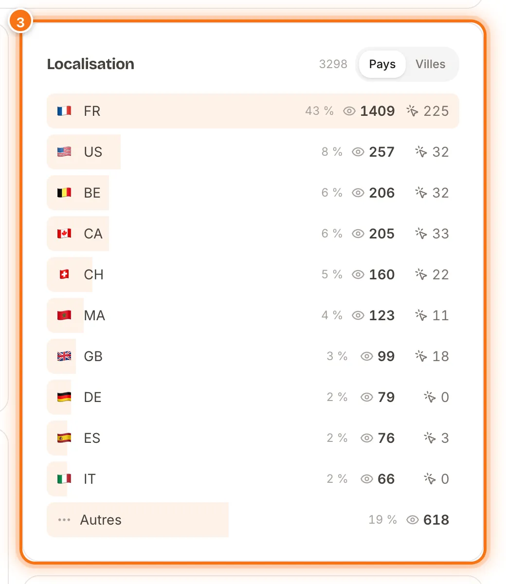 Carte Localisation avec le classement des pays des visiteurs sur 30 jours