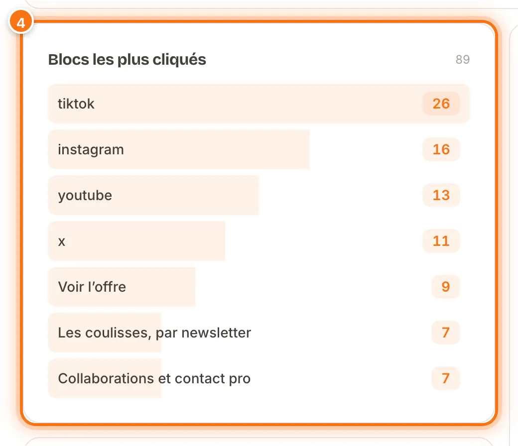Carte Blocs les plus cliqués avec le classement des liens de la page et leur nombre de clics