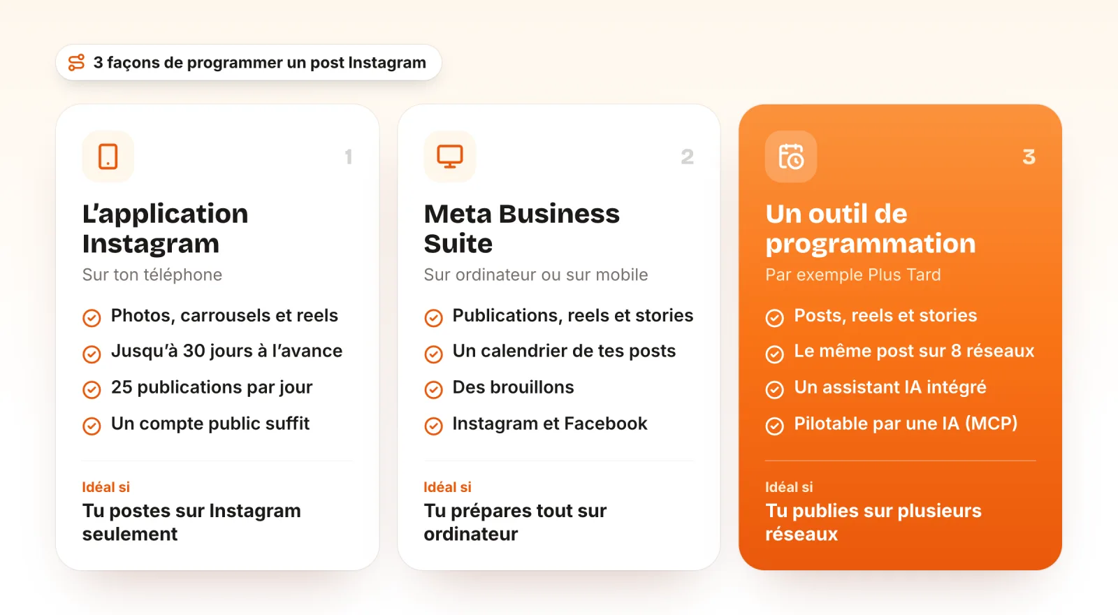 Les 3 façons de programmer un post Instagram : l’application Instagram (photos, carrousels et reels, jusqu’à 30 jours à l’avance, 25 publications par jour, un compte public suffit), Meta Business Suite (publications, reels et stories, un calendrier, des brouillons, Instagram et Facebook) et un outil de programmation comme Plus Tard (posts, reels et stories, le même post sur 8 réseaux, un assistant IA, pilotable par une IA avec le MCP), chacune avec le cas où elle est la plus utile